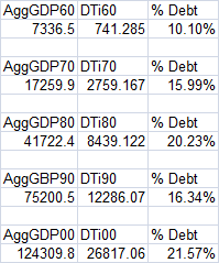 debt