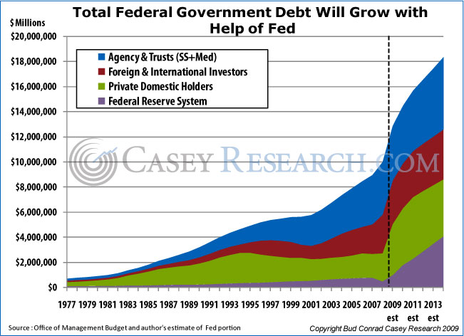 Total Fed Gov't Debt Growing