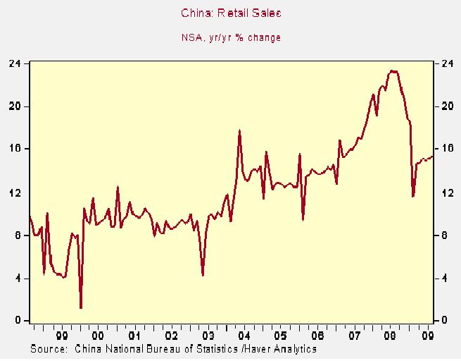 China retail sales