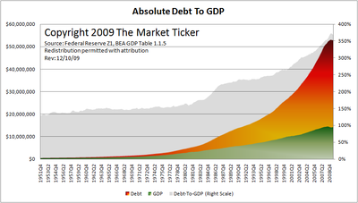 Karl Denninger's Debt to GDP Chart