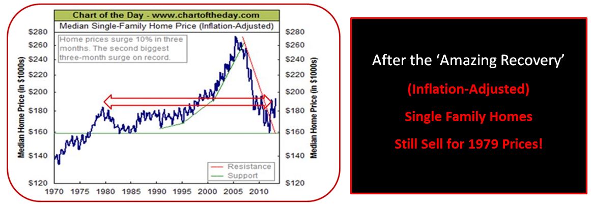 Housing - Chart of the day