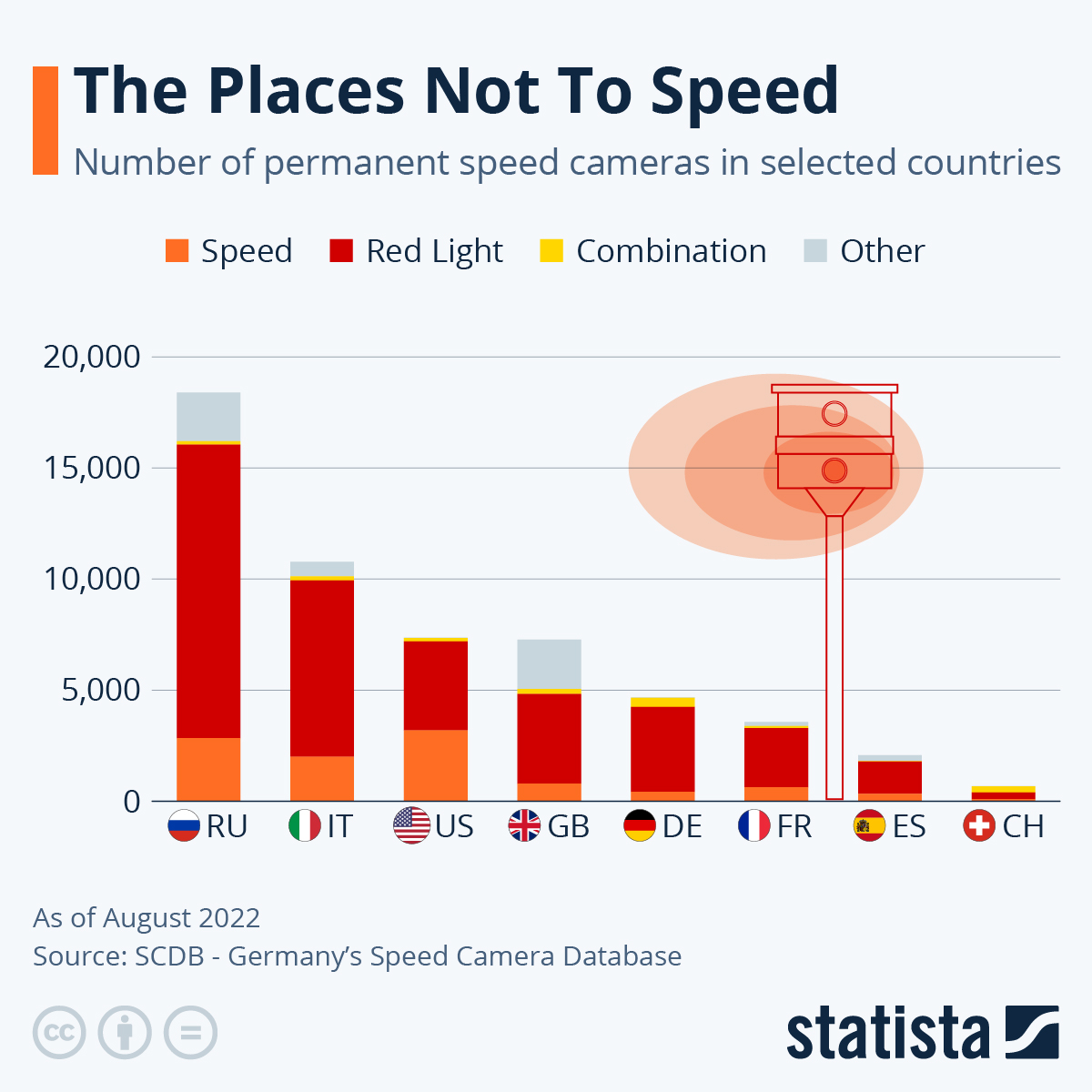 Infographic: The Places Not to Speed | Statista