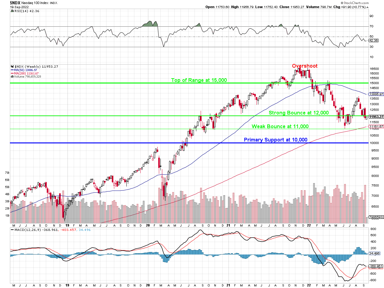 Nasdaq 100 Weekly Chart with 5% Lines