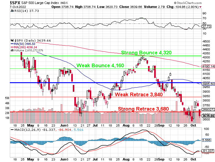 S&P 500 Daily Chart with 5% Rule