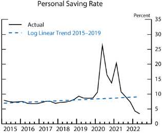 Personal Savings Rate - Nov 25 2022