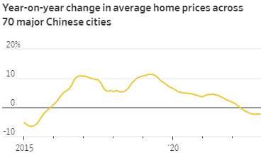 China Housing Market Slump
