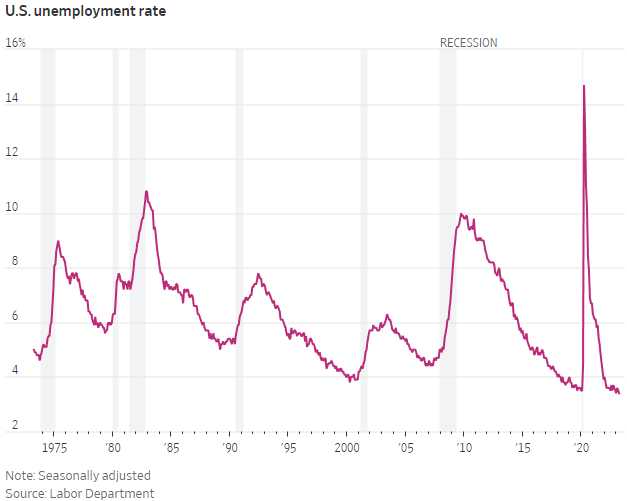 Unemployment June 2 2023