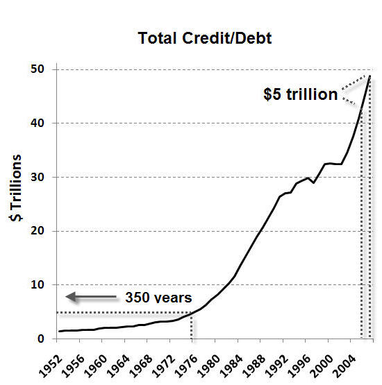 total credit/debt 