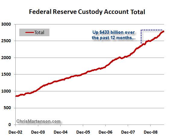 Fed custody account total
