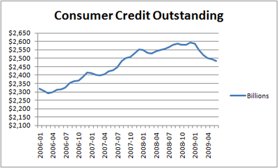 consumer credit outstanding 