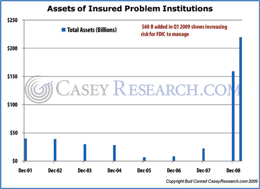 Assets of Insured Problem Institutions