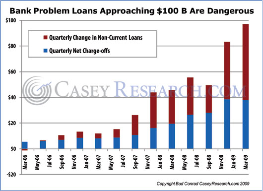 bank problem loans
