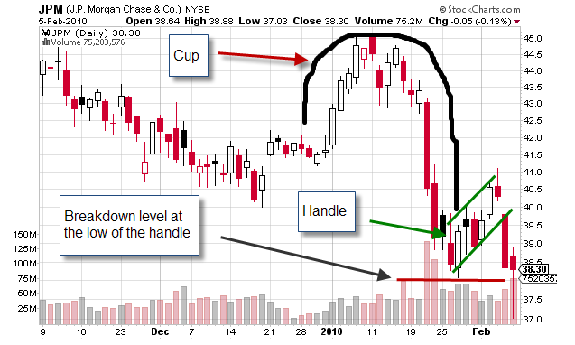 Weekly Charts + The Reverse Cup & Handle Chart Pattern | Phil's Stock World