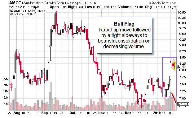 Bull Flag Pattern In Chart