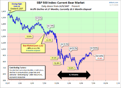 Doug Short bear market charts, via clusterstock
