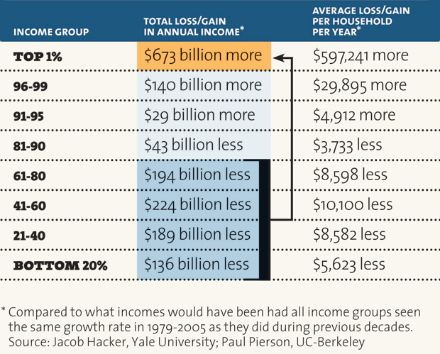 economic class gains and losses