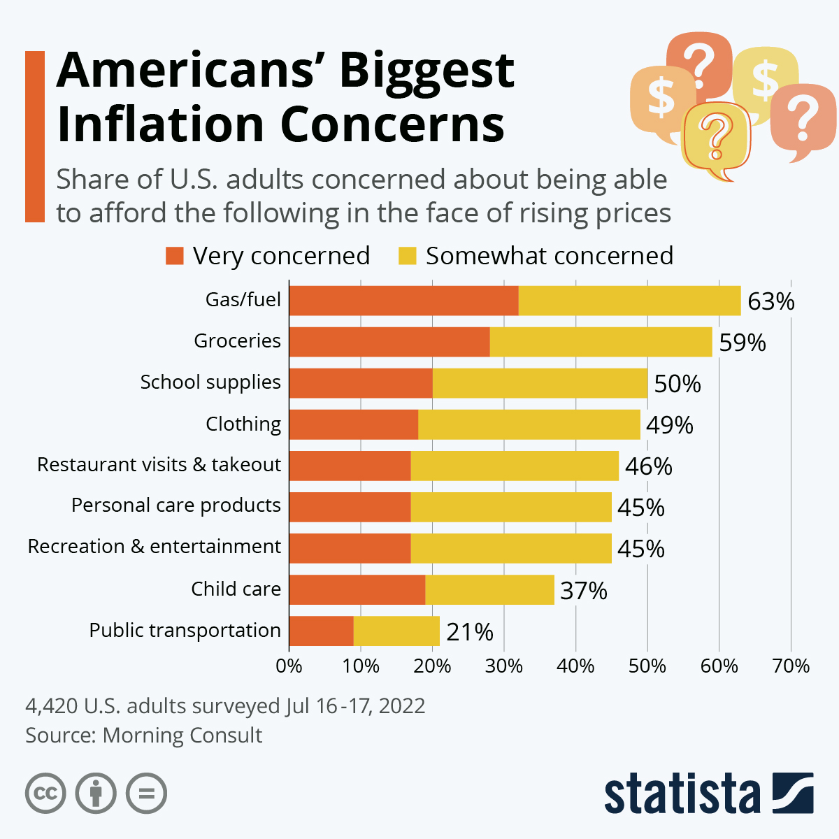 Infographic: Americans' Biggest Inflation Concerns | Statista