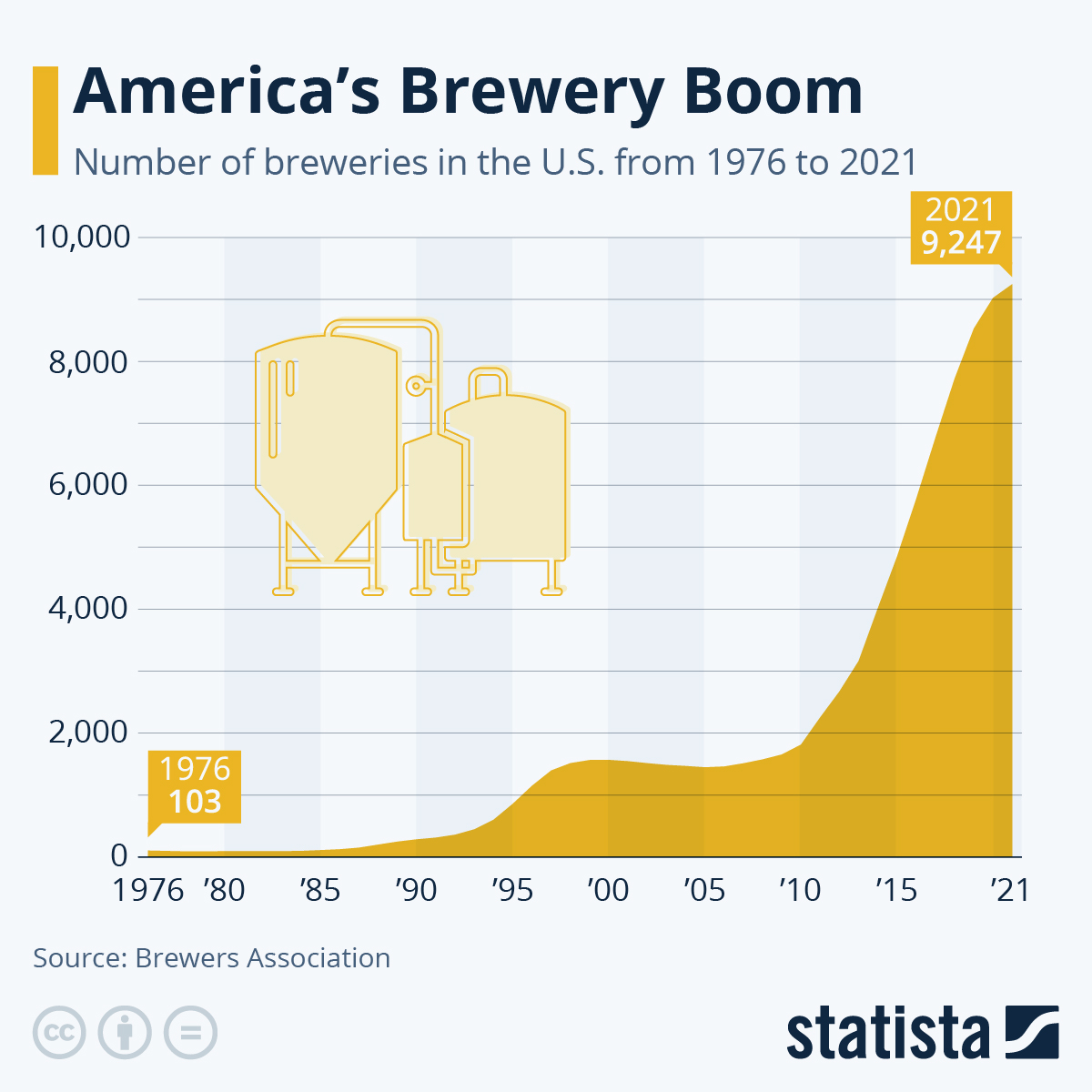 Infographic: America's Brewery Boom | Statista