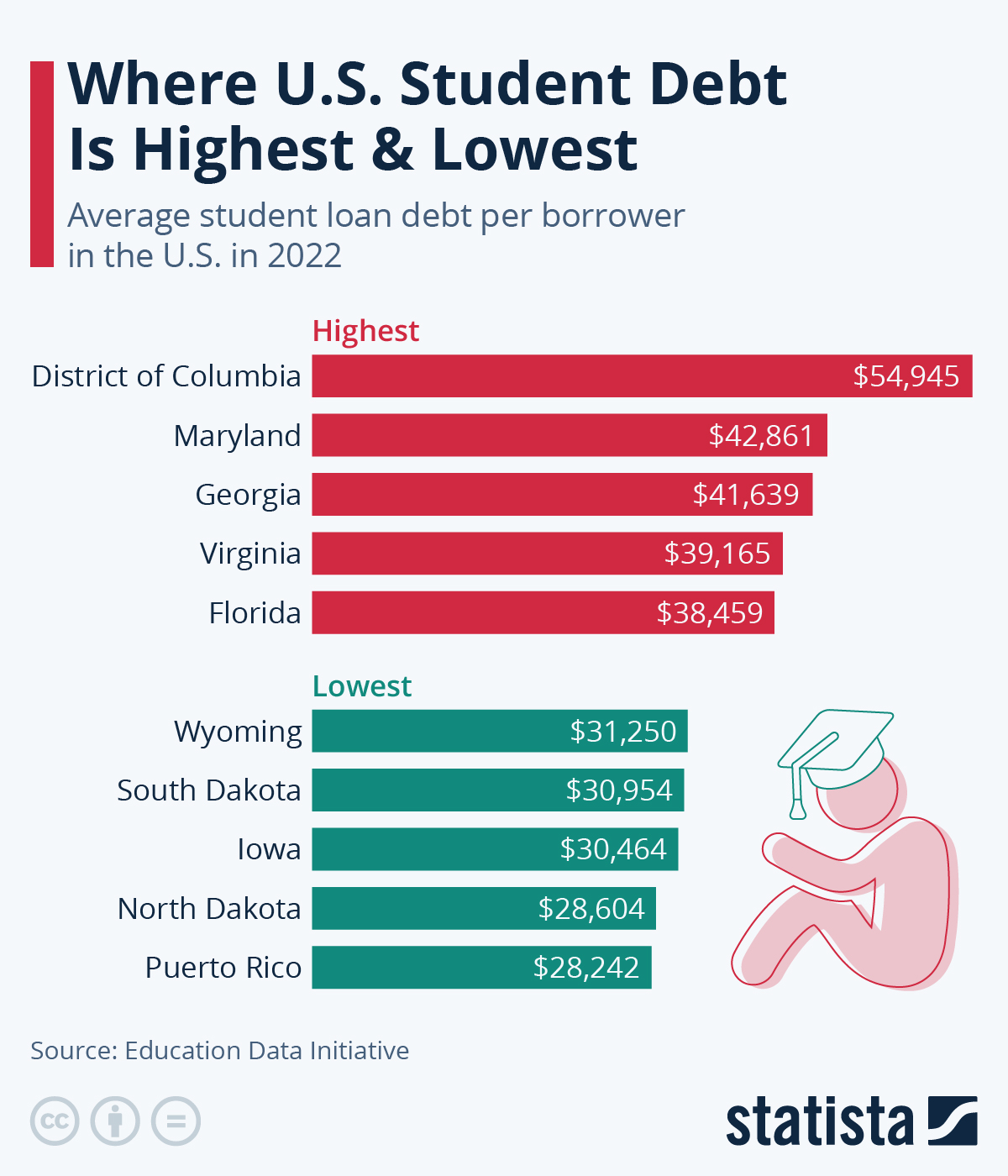 Infographic: The U.S. States With The Highest & Lowest Student Debt | Statista