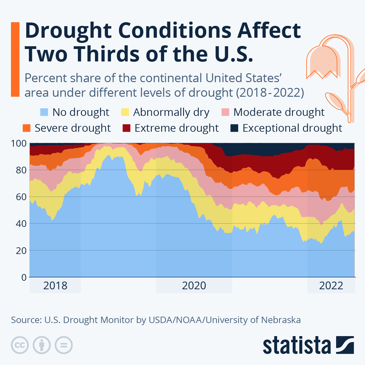 Infographic: Drought Conditions Affect Two Thirds of U.S. | Statista