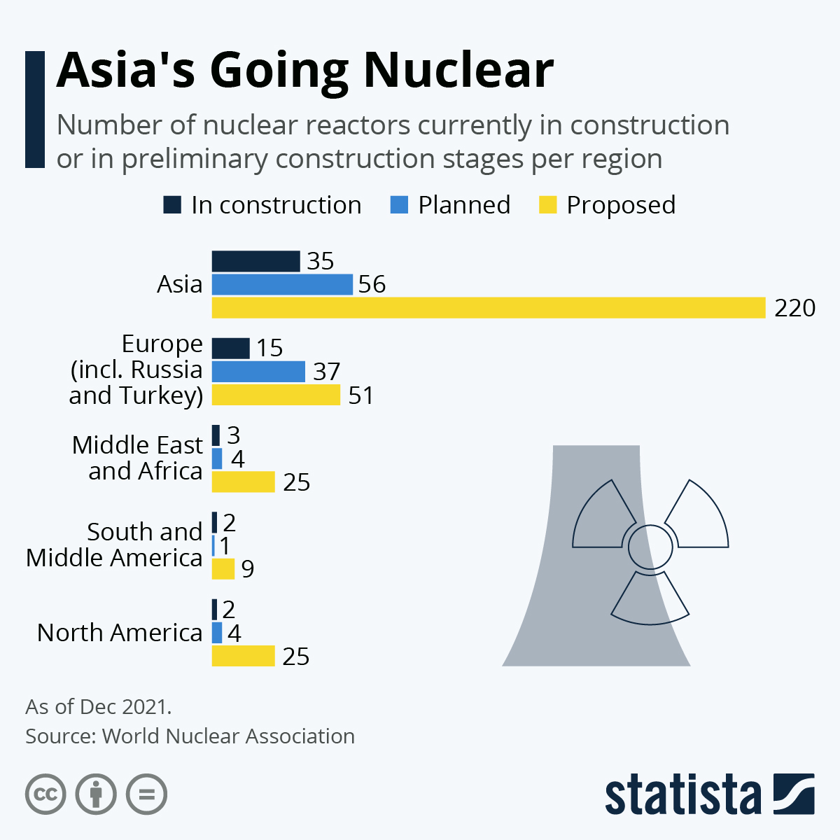 Infographic: Asia's Going Nuclear | Statista