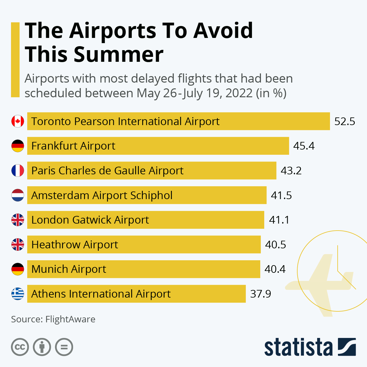 Infographic: The Airports To Avoid This Summer | Statista