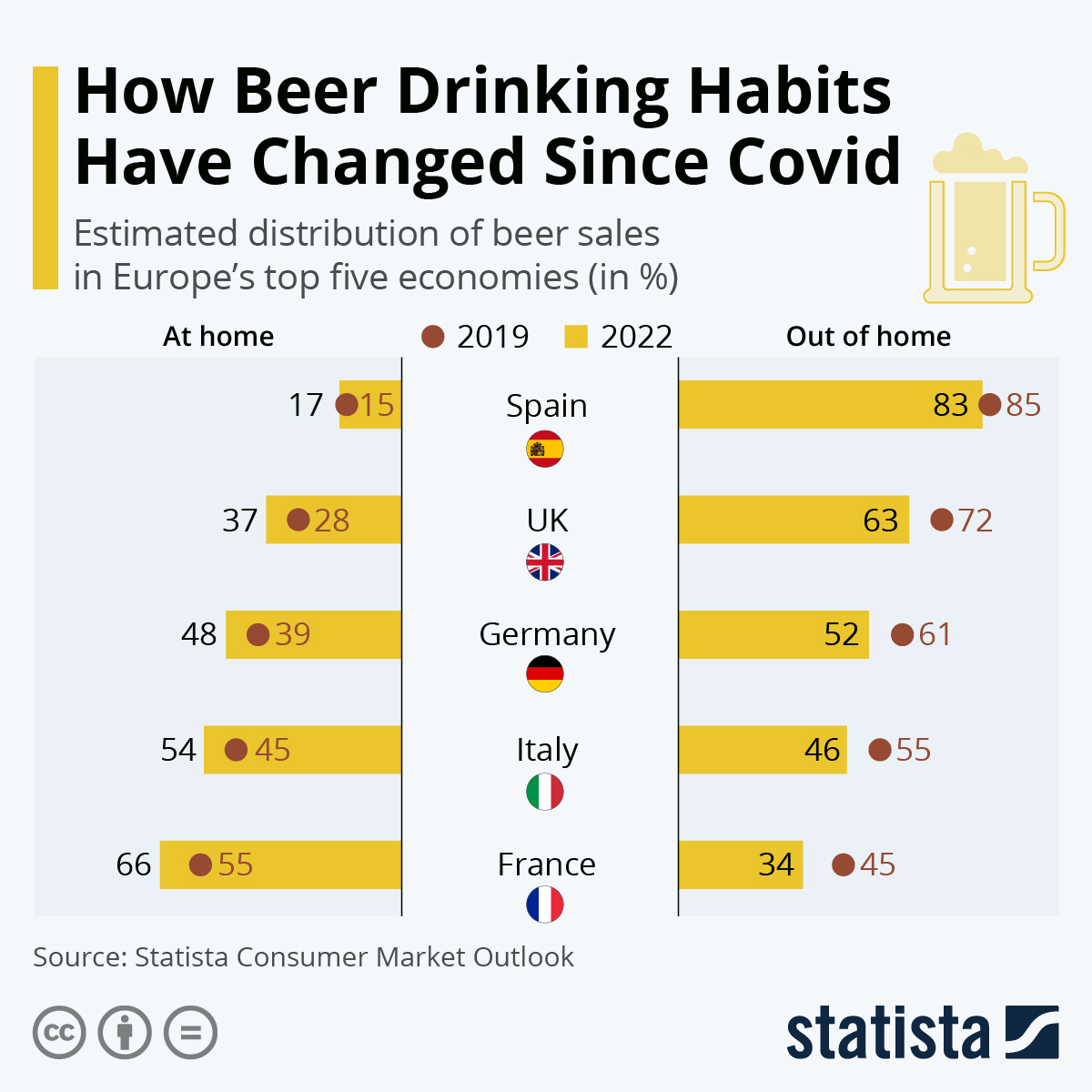 Infographic: How Beer Drinking Habits Have Changed Since Covid | Statista