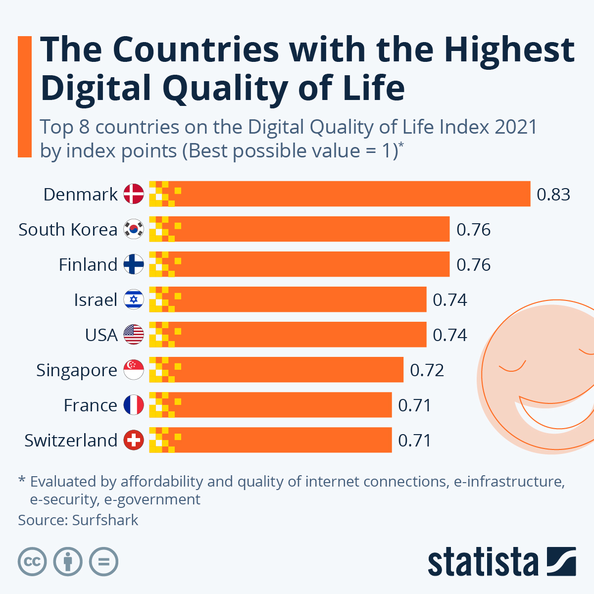 Infographic: The Countries With the Best Digital Quality of Life | Statista