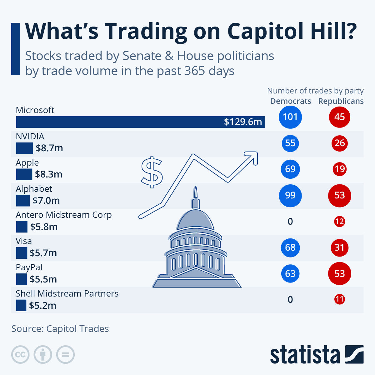 Infographic: What's Trading on Capitol Hill? | Statista
