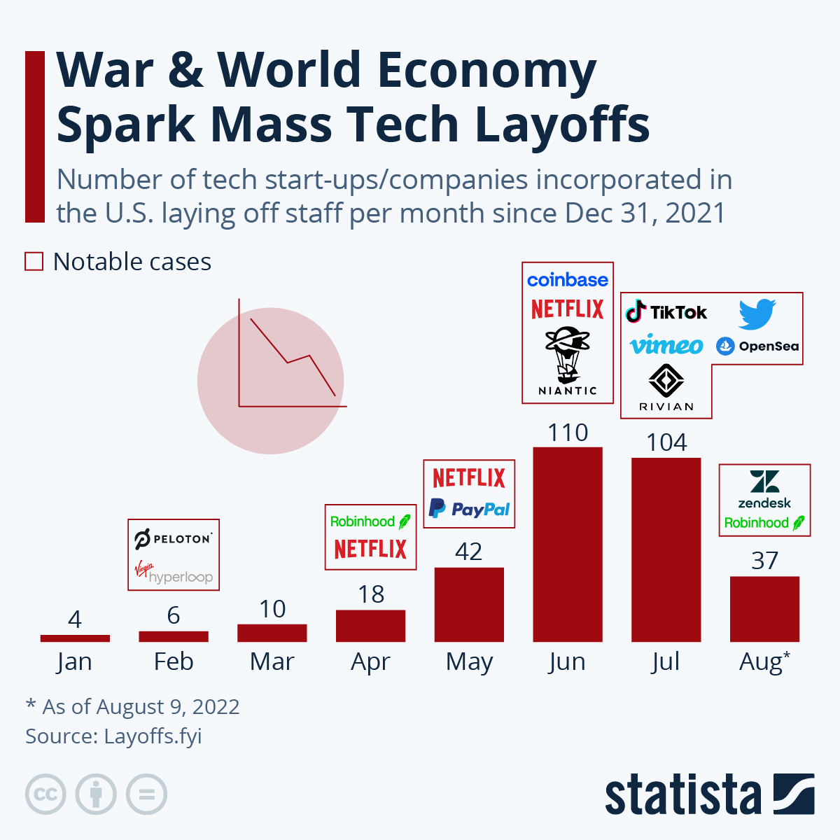 Infographic: Mass Tech Layoff Wave Rises Again | Statista