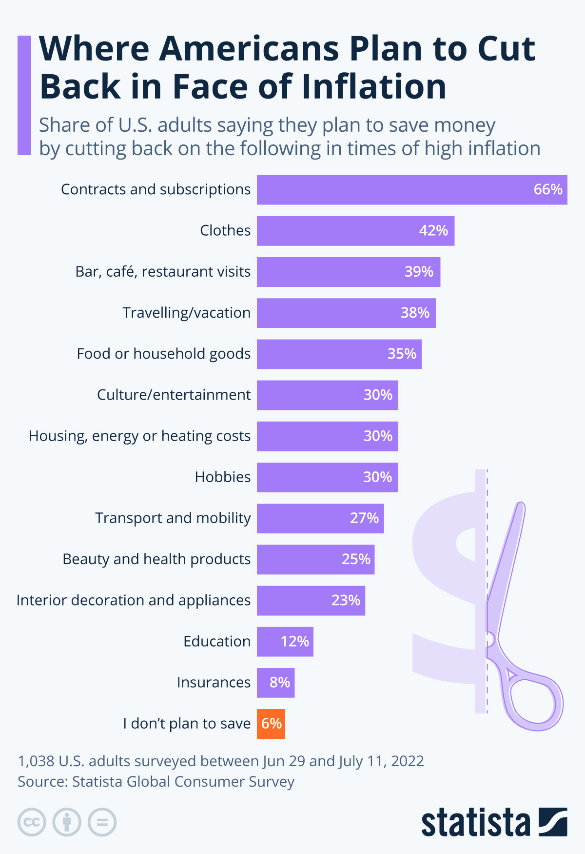 Infographic: Where Americans Plan to Cut Back in Face of Inflation | Statista