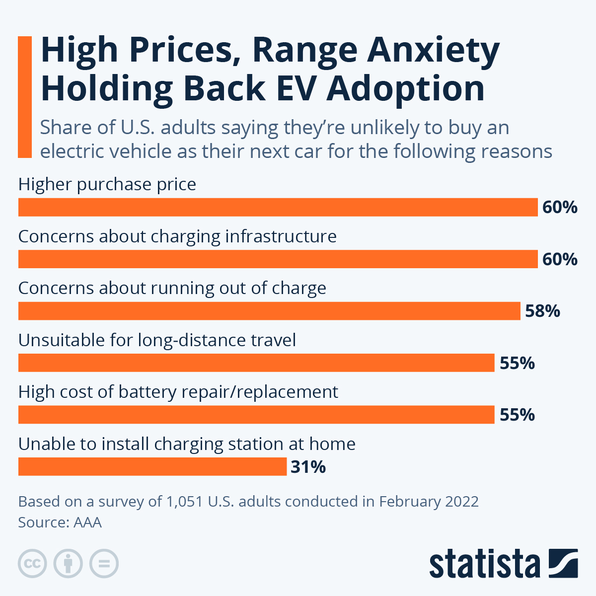 Infographic: High Prices, Range Anxiety Holding Back EV Adoption | Statista