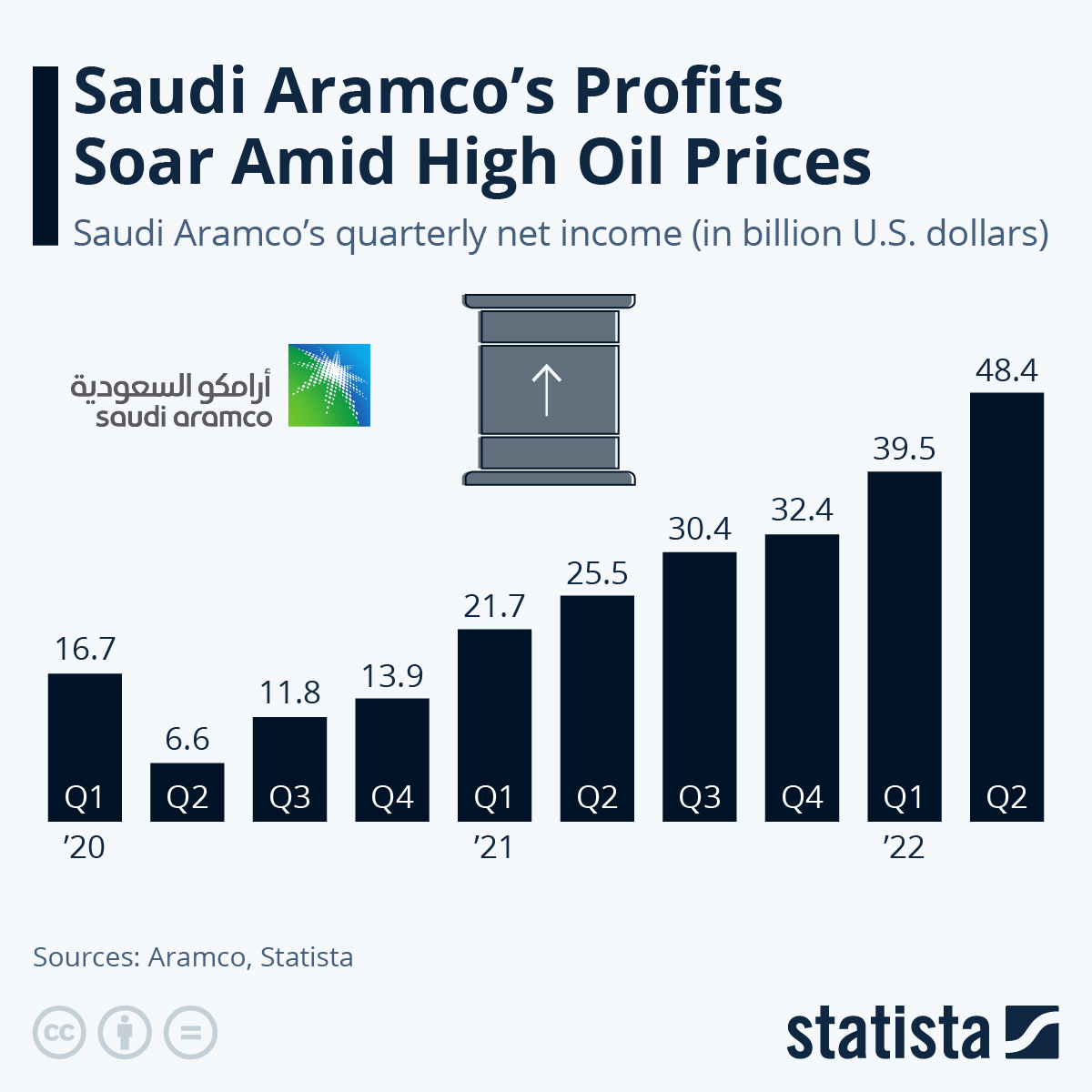 Infographic: Saudi Aramco's Profits Soar on High Oil Prices | Statista