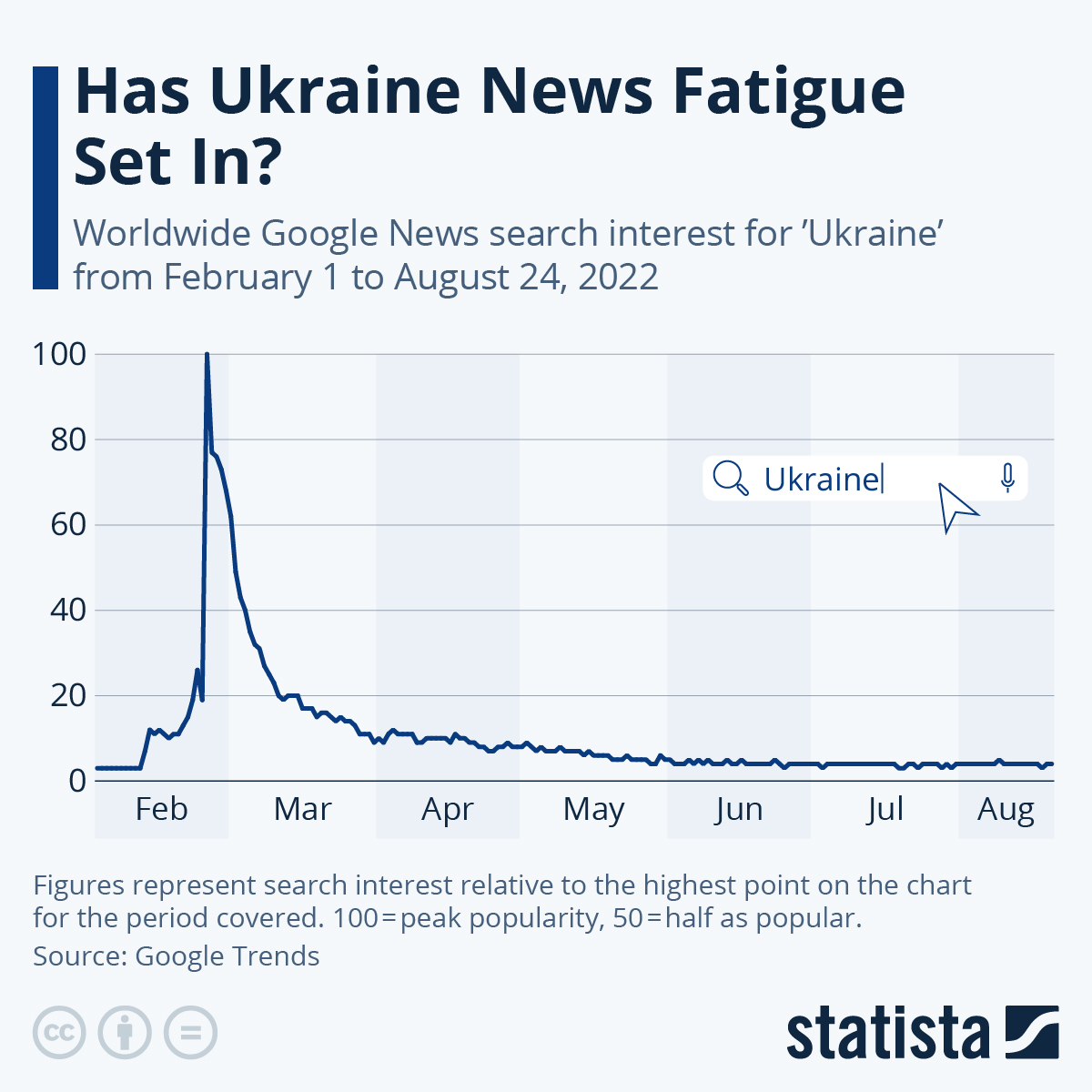 Infographic: Has Ukraine News Fatigue Set In? | Statista