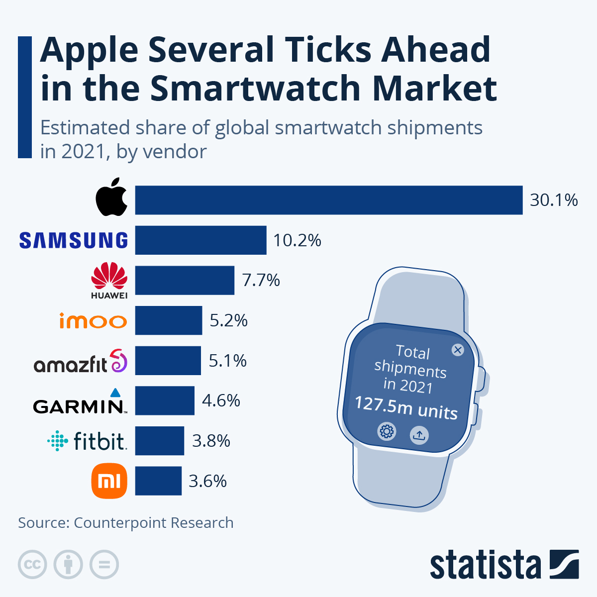 Infographic: Apple Several Ticks Ahead in the Smartwatch Market | Statista
