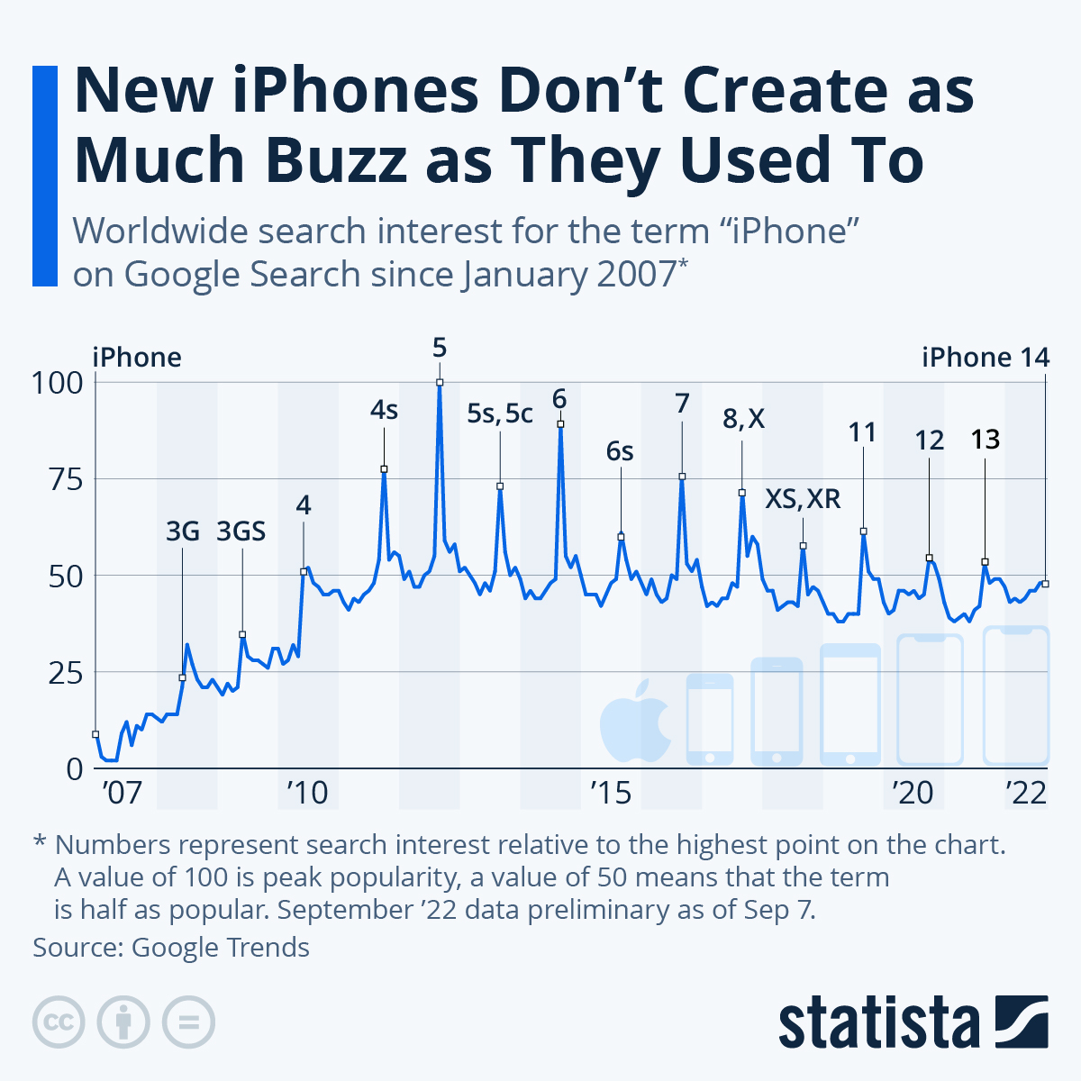Infographic: New iPhones Don't Create as Much Buzz as They Used To | Statista