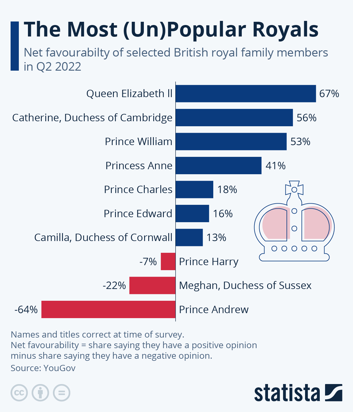 Infographic: The Most (Un)Popular Royals | Statista