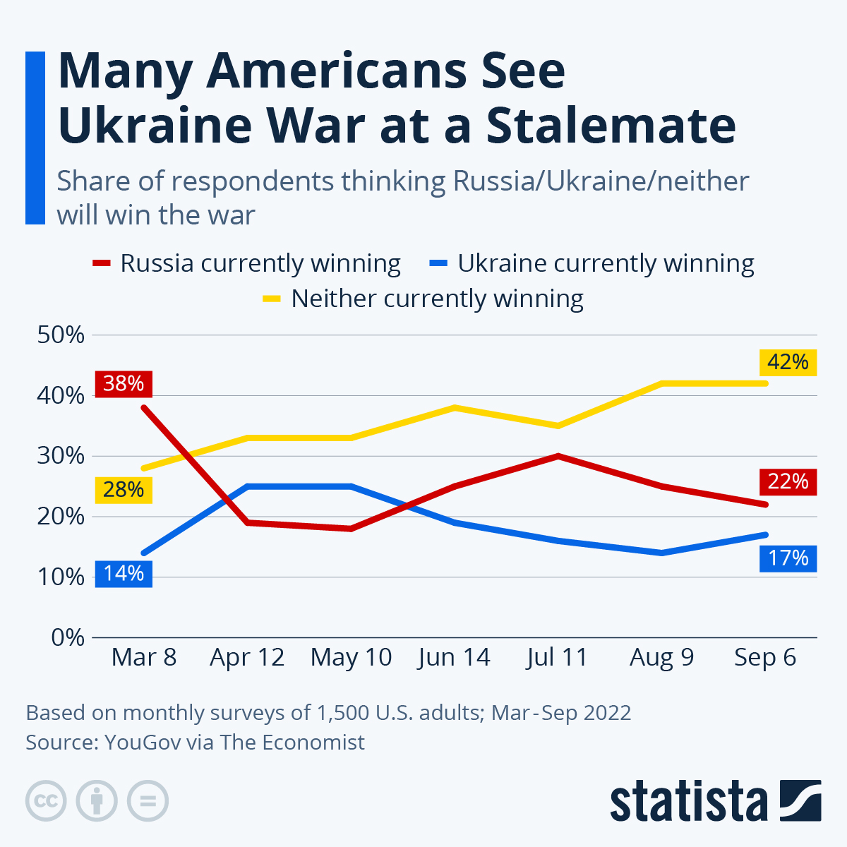 Infographic: Many Americans See Ukraine War at a Stalemate | Statista