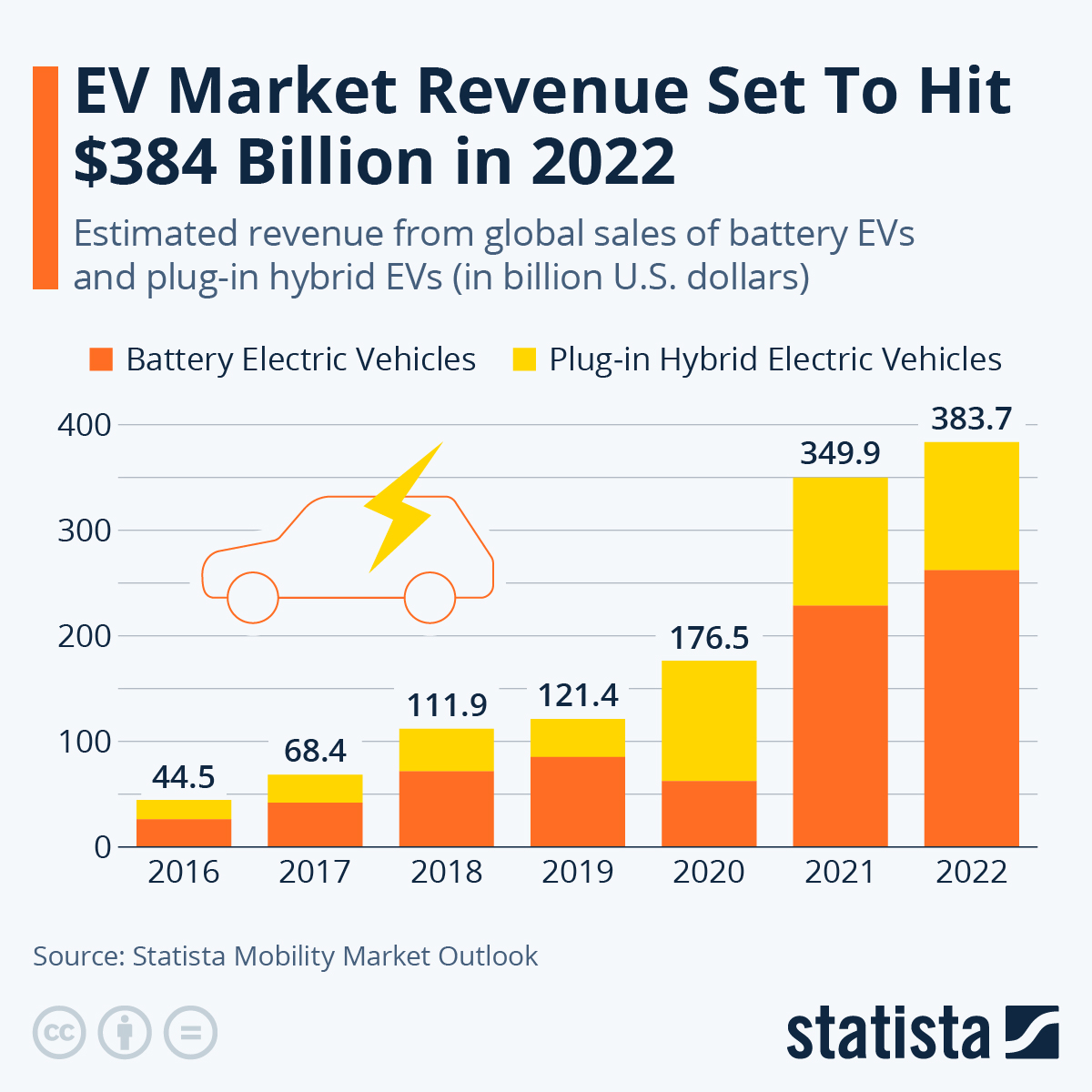 Infographic: EV Market Revenue Set To Hit $384 Billion in 2022 | Statista