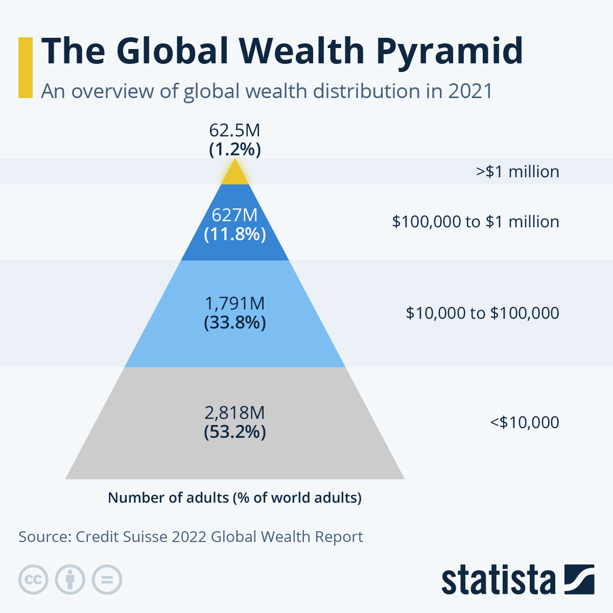 Infographic: The Global Wealth Pyramid | Statista