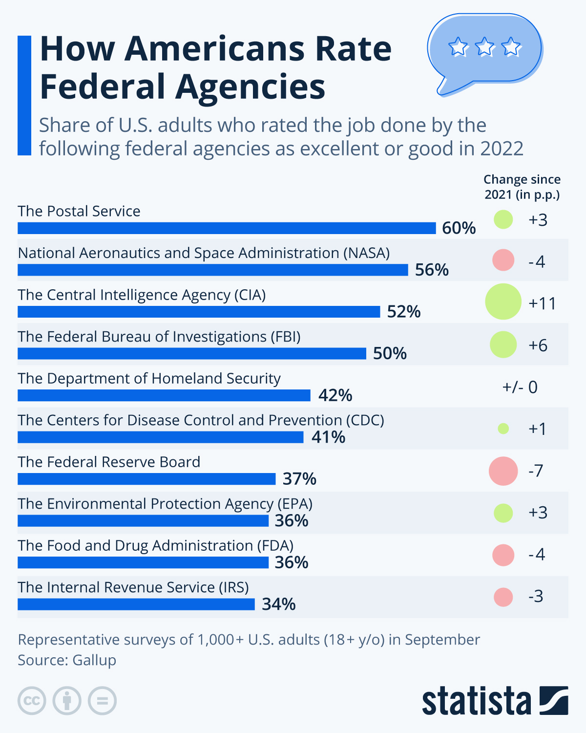 Infographic: How Americans Rate Federal Agencies | Statista