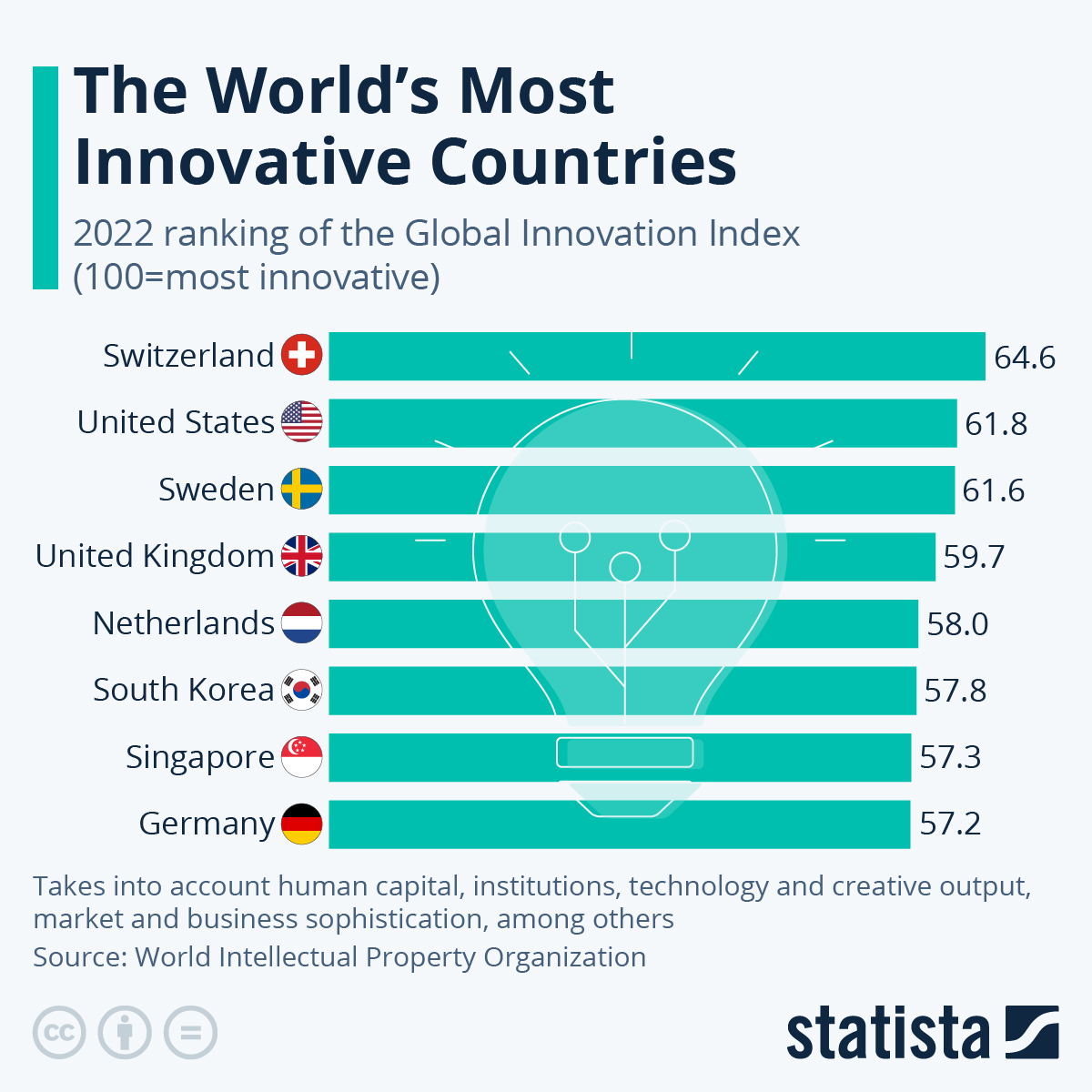 Infographic: The World's Most Innovative Countries | Statista