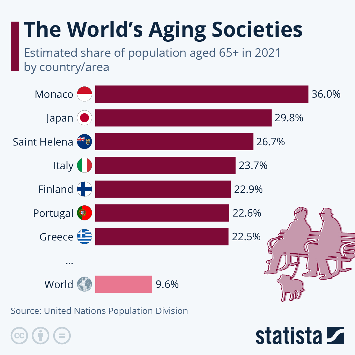 Infographic: The World's Aging Societies | Statista