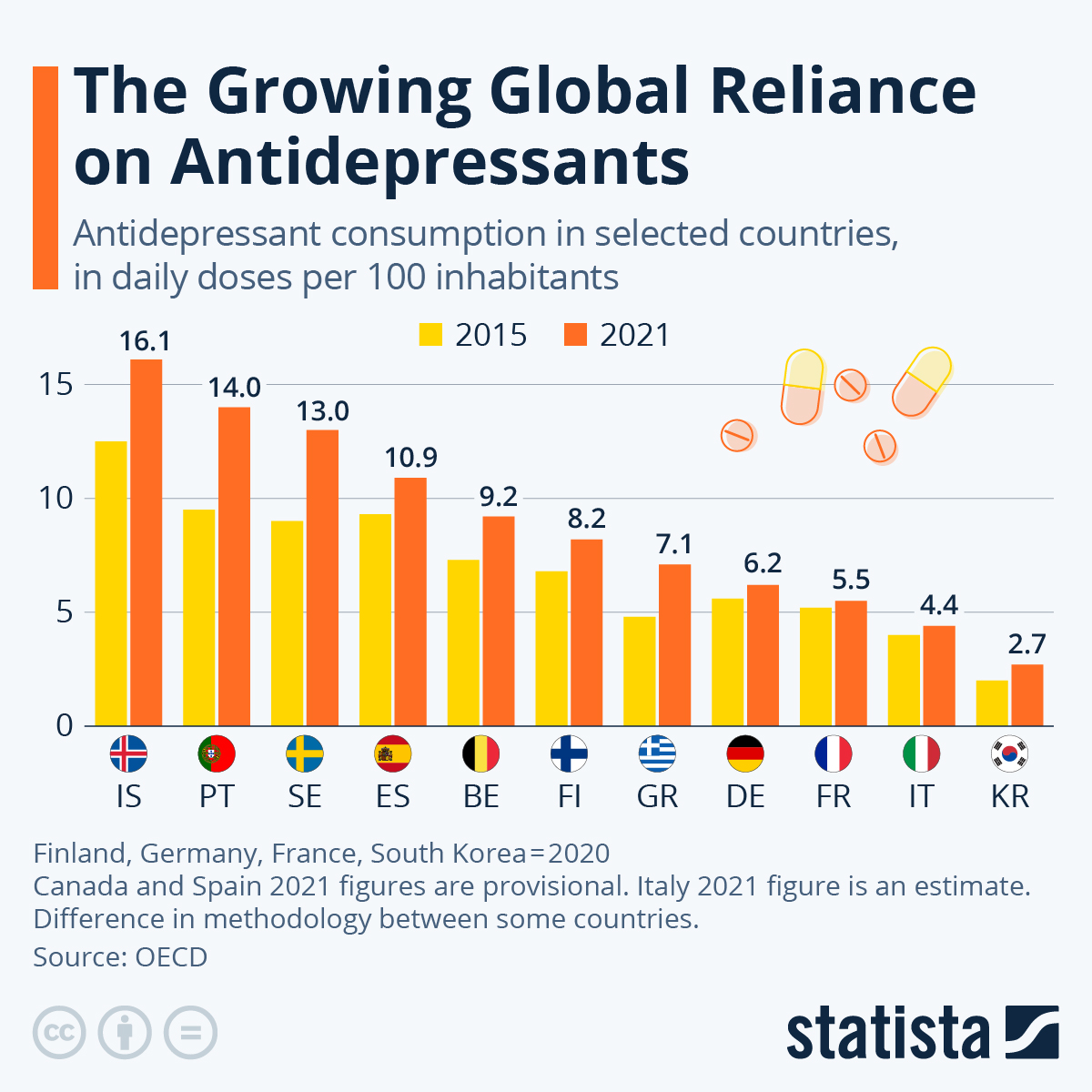 Infographic: The Growing Global Reliance on Antidepressants | Statista