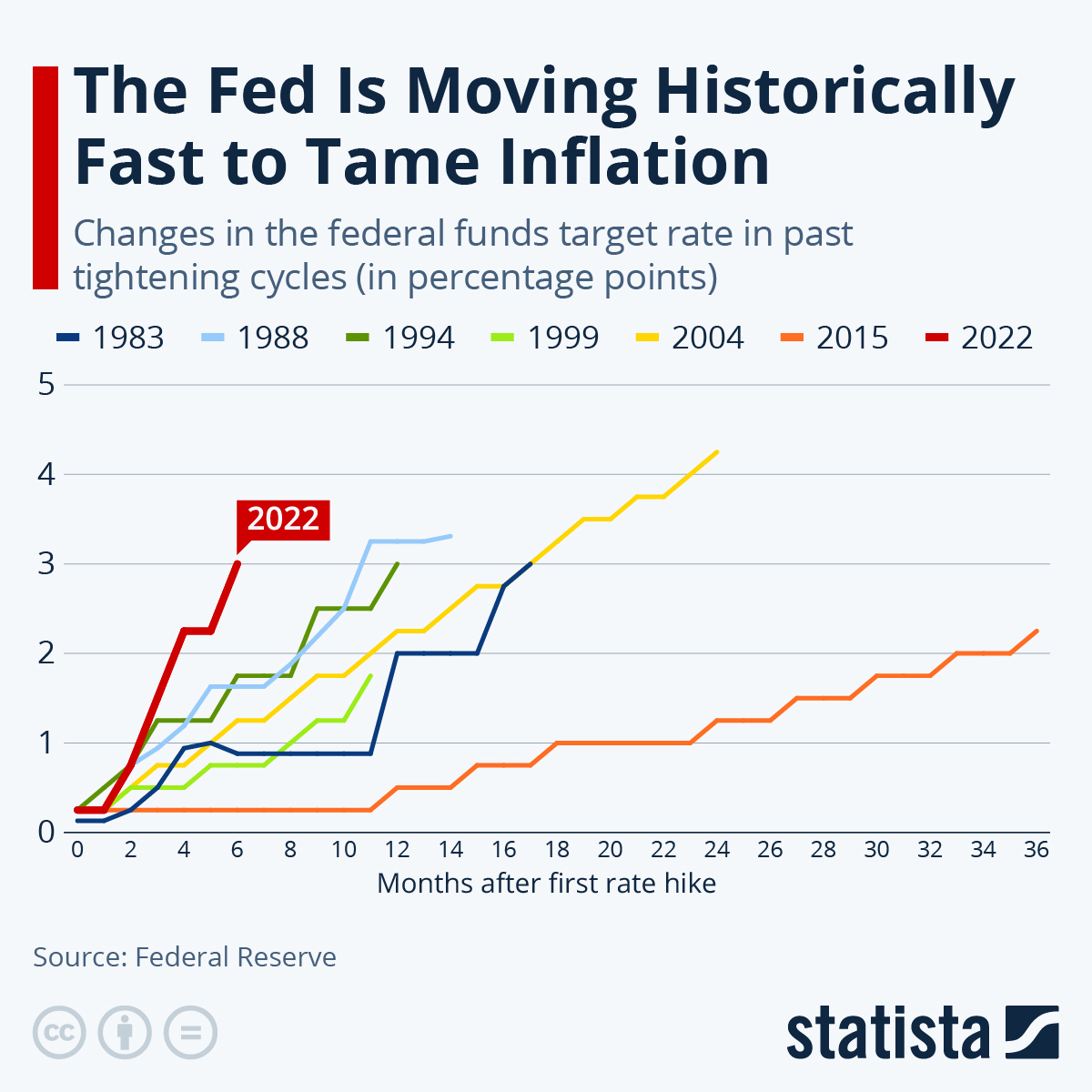 Infographic: The Fed Is Moving Historically Fast to Tame Inflation | Statista