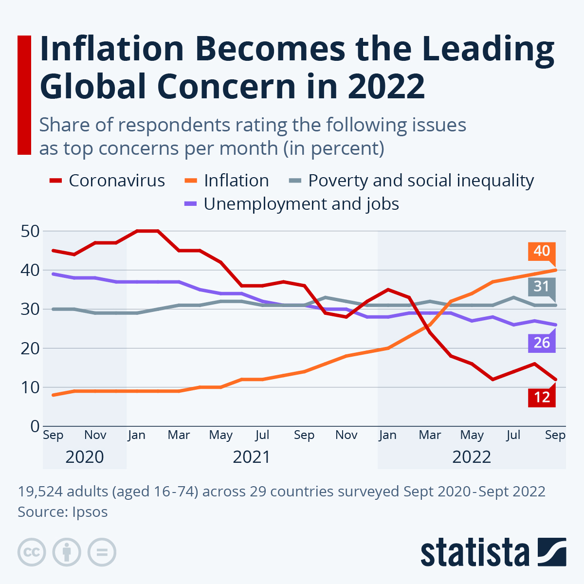 Infographic: Inflation Becomes the Leading Global Concern in 2022 | Statista