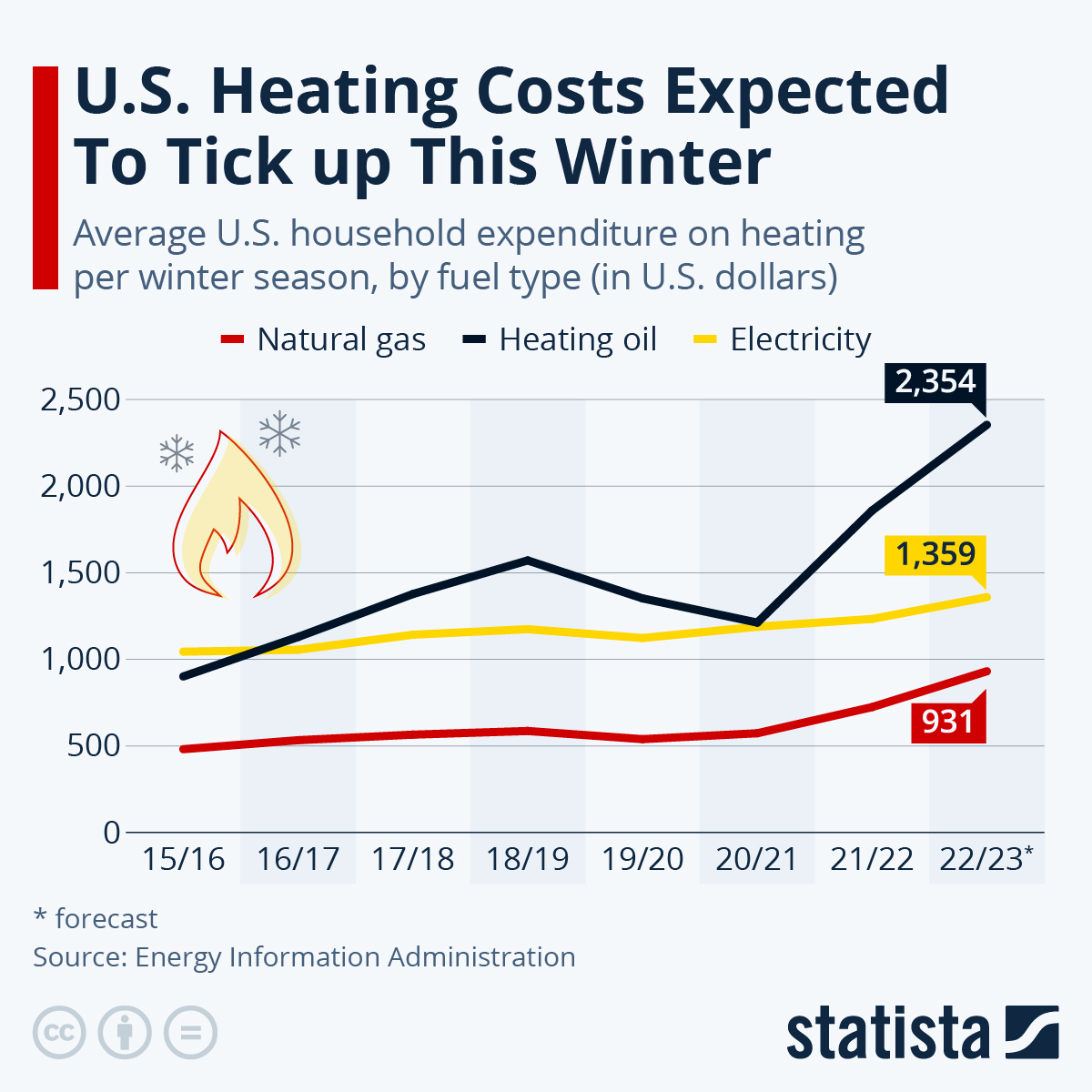 Infographic: U.S. Heating Costs Expected To Tick up This Winter | Statista