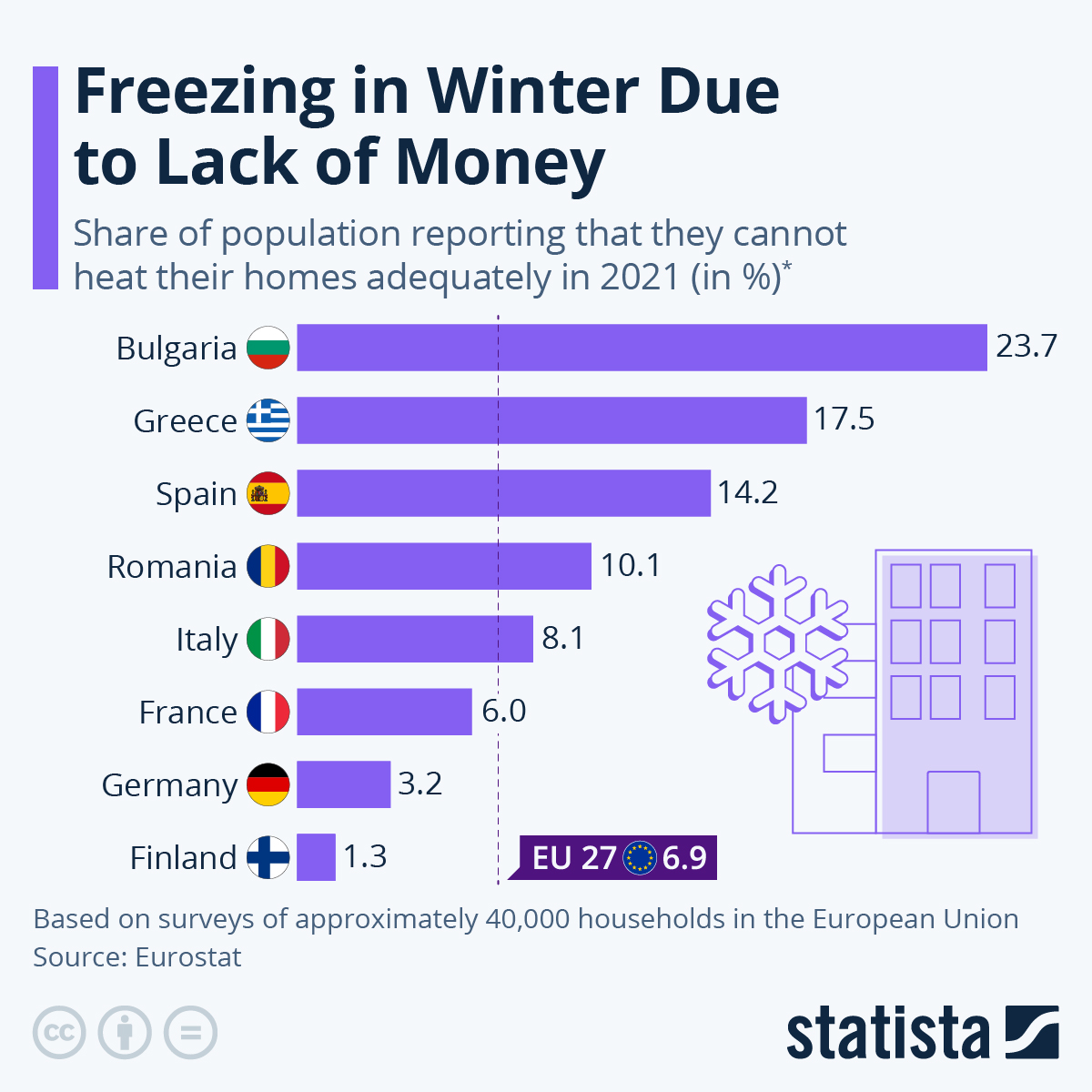 Infographic: Freezing in Winter Due to Lack of Money | Statista