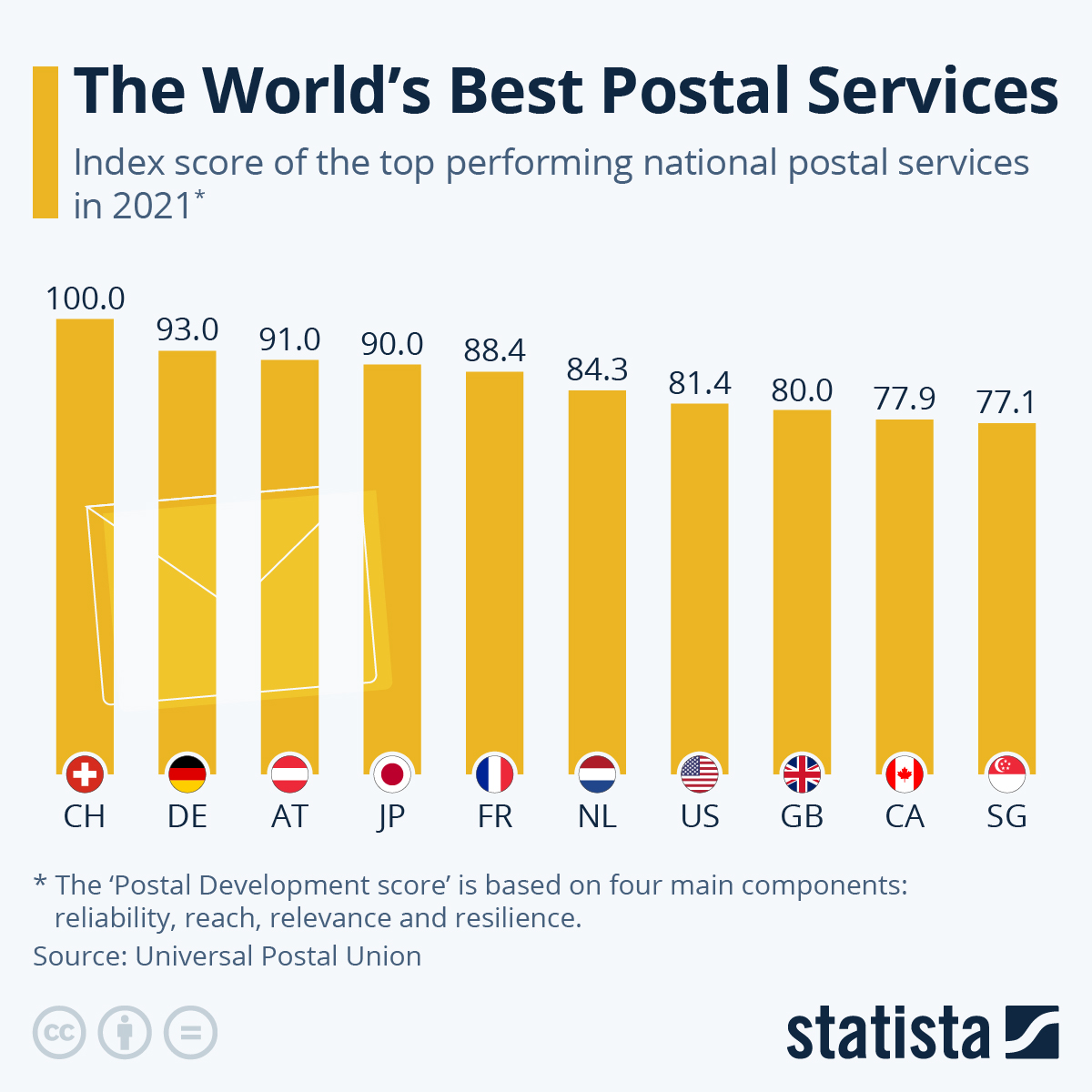 Infographic: The World's Best Postal Services | Statista