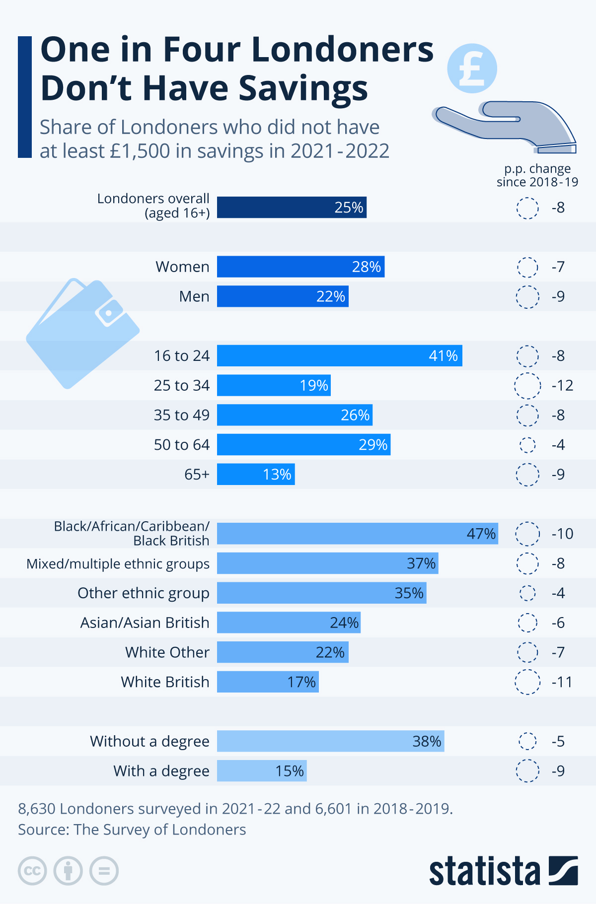 Infographic: One in Four Londoners Don't Have Savings | Statista